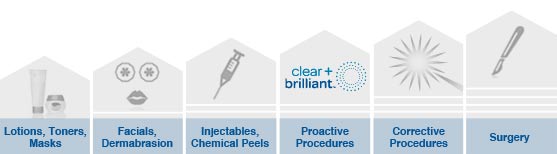 Clear + Brilliant Procedure Compared to Other Procedures and Methods